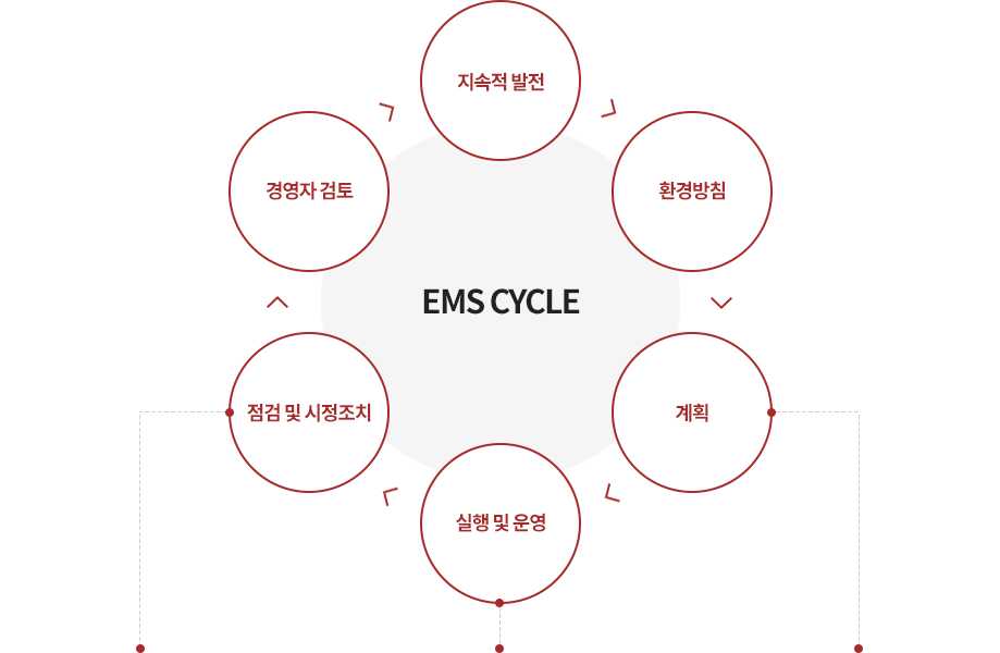 EMS CYCLE