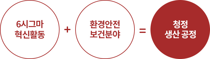 6시그마혁신활동+환경안전보건분야=청정생산공정