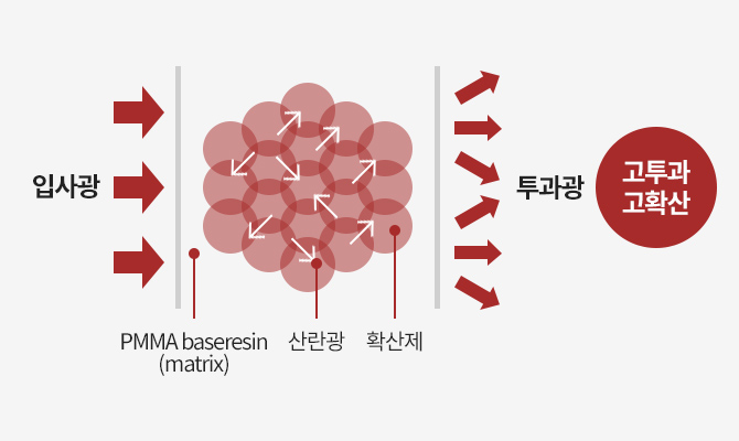 확산 PMMA ID grade 원리 이미지